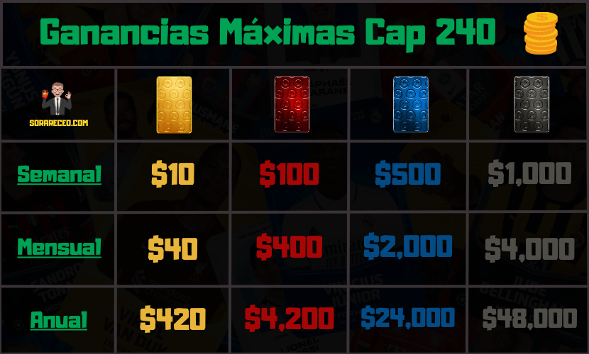 Ganancias maximas con Sorare Cap 240