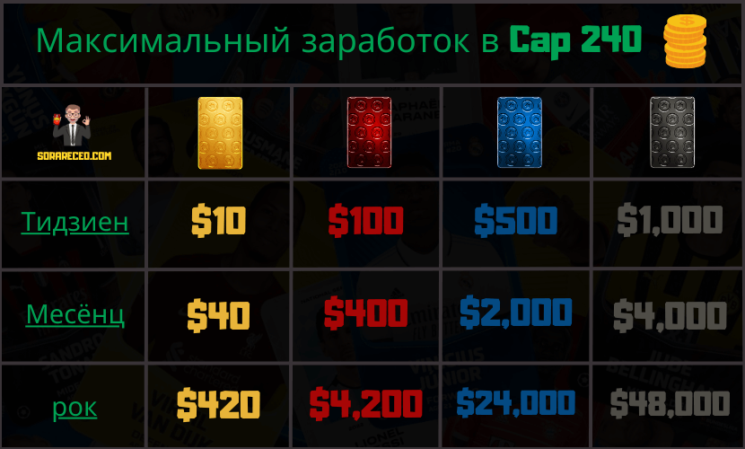 Максимальный заработок в "Cap 240"